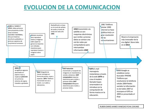 Linea Del Tiempo De La Comunicacion Y Su Evolucion Ruben Dario Jaimes