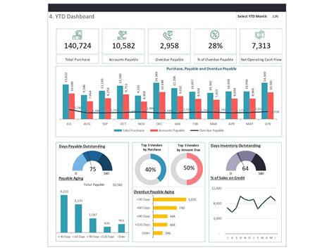 Dashboard Templates Ceo Dashboard Executive Dashboard Financial