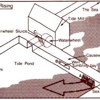 Diagram of a modern tidal barrage. Source Encyclopedia ...