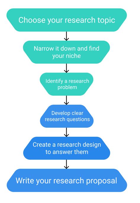 Step By Step Guide On Selecting Your Research Topic