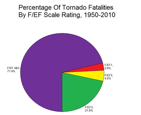 Indiana Tornadoes Percentage Of Tornado Fatalities By Fef Scale Rating