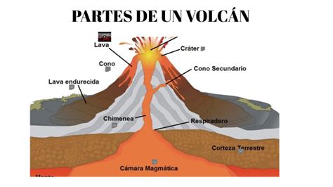 Partes De Un Volcán By Alejandra Sierra Niño On Prezi