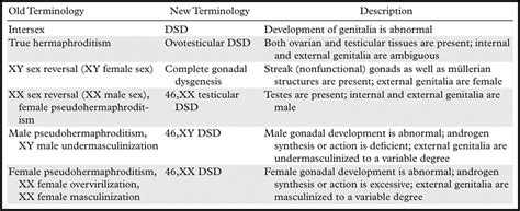 Evaluation And Management Of Disorders Of Sex Development