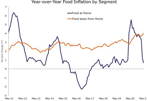 Food Inflation More Pressure To Rise Wells Fargo