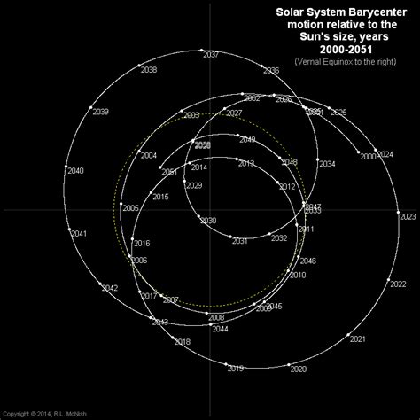 The Sun What Is The Orbital Period Of Our Sun Around Its Barycenter