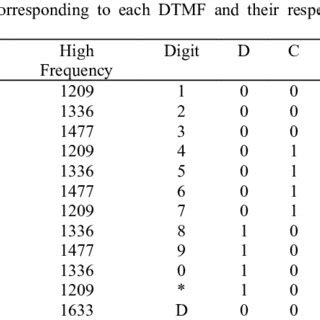 I havent been able to find anything on. Diagram of the tone decoder DTMF. Source: Own | Download ...