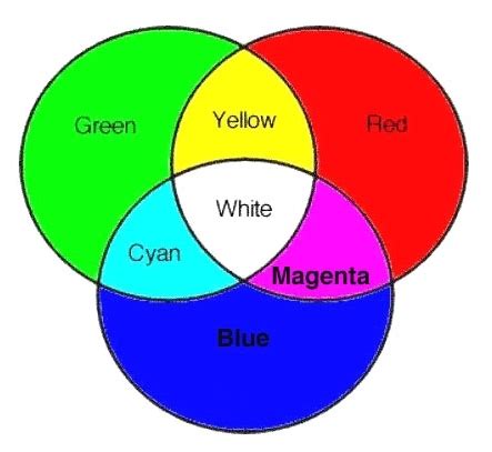 Figure Additive Color Mixtures Of Blue Green And Red To Produce Cyan Magenta Yellow And