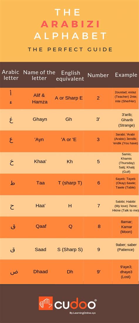 The Ultimate Guide To The Arabizi Language