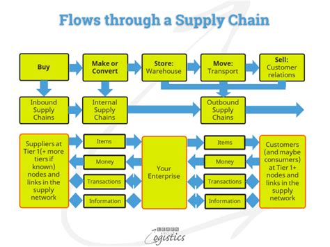 The Scope Of Supply Chains And Operational Disciplines Learn About