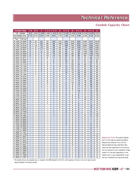 Conduit Fill Chart