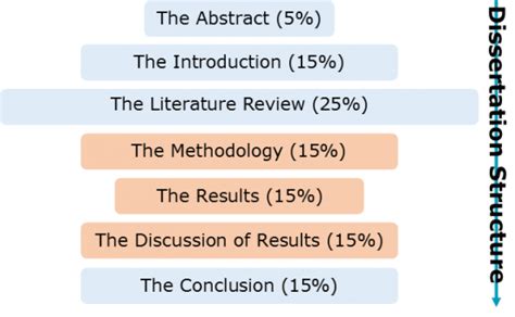 Dissertation Methodology Structure Telegraph