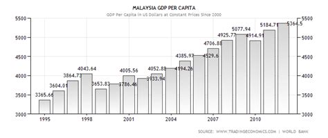 Malaysia's economic development is largely due to its wealth of natural resources in agriculture and forestry. Financial Market Analytics: Effects of Malaysia's Credit ...