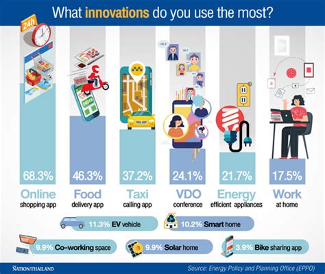 While food delivery was limited to certain types of restaurants for years, services like uber eats and grubhub have made it easy to get food delivered to your door. Online shopping, food delivery top poll on app usage