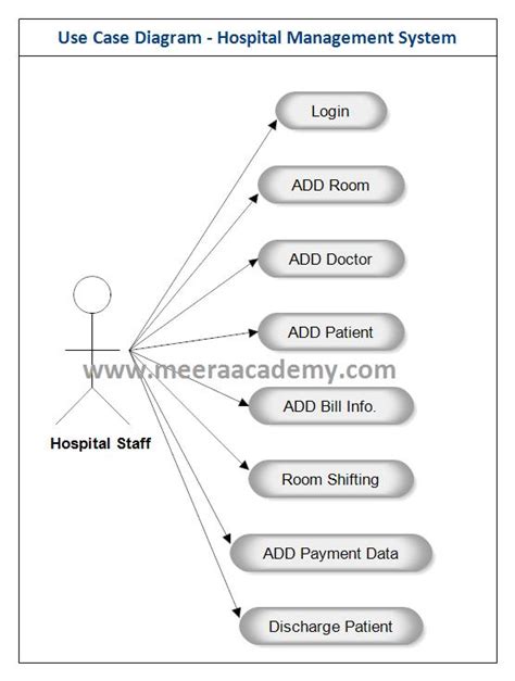 Use Case Diagram For Hospital Management System With Explanation