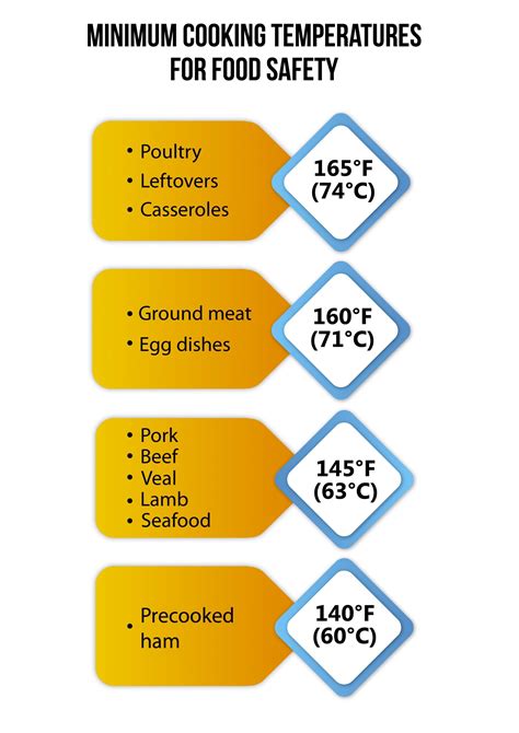 Cooking Temperatures For Food Safety Infographic Food Science Toolbox