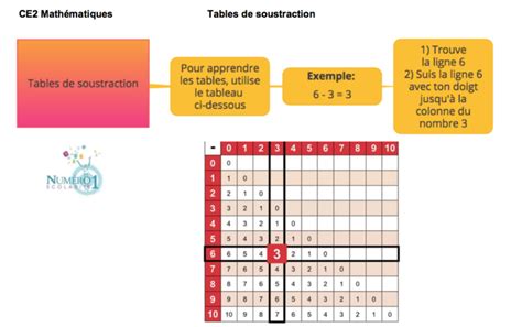Tables De Soustraction Leçon Et Exercices Ce2
