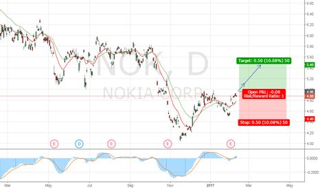 Nok stock predictions, articles, and nokia corp news. NOK Stock Price and Chart — TradingView