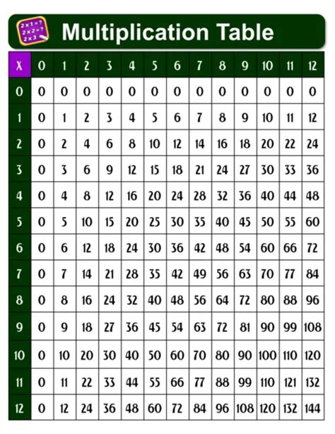 Dzhjkio Multiplication Table Chart Poster Laminated 17 X 22 For