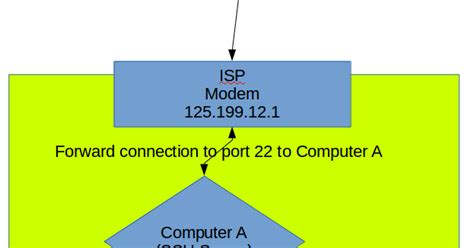 I want to ssh from each localhost and host1 to relayhost, then have relayhost relay my ssh connection from localhost to host1. Antonius Denny Harijanto Blog: Can't create public ...