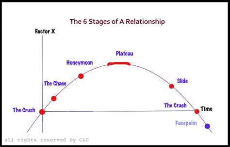 There are 4 predictable stages that couples experience in a dating relationship. Dating Relationship Phases « Online-Dating Sites for ...