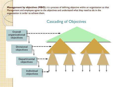Ppt Cascading Of Objectives Powerpoint Presentation Free Download