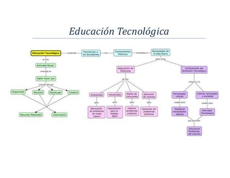 Mapa Conceptual Educación Tecnológica