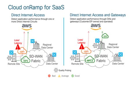 Accelerate Your Journey To Aws With A Cisco Cloud Ready Network Aws