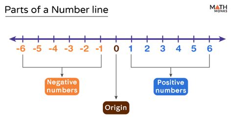 Number Line Definition Examples And Diagrams