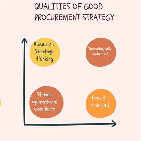 How To Build A Procurement Strategy In 8 Steps