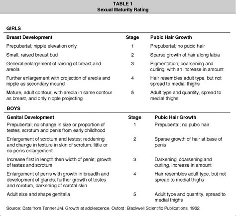 Table 1 From Adolescent Growth And Development Semantic Scholar