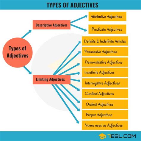 11 Types Of Adjectives Used In English With Examples • 7esl
