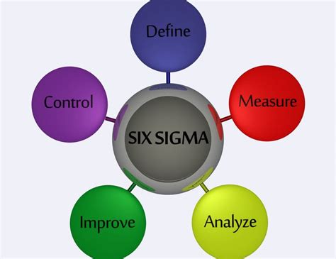 Lean Six Sigma Mind Map Images
