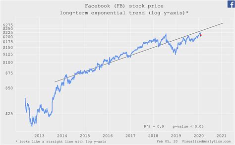 The price increase came even as the number of ad impressions served across facebook properties grew after facebook first revealed its shops growth on march 19, fb stock gathered momentum. What Did Facebook Stock Price Start At - Kalimat Blog