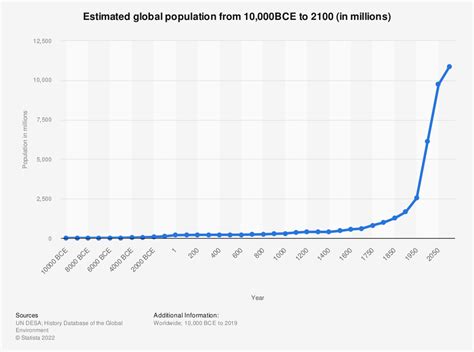What Is The Current World Human Population Growth Rate