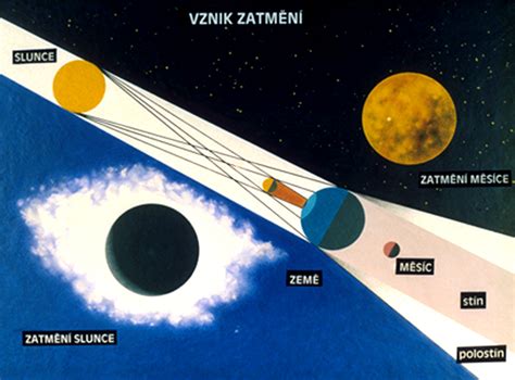 Lidstvo především fascinuje zatmění slunce, které lze mimochodem dnes pozorovat, ale i zatmění měsíce je zajímavým úkazem. Zatmění Slunce a Měsíce - planetum