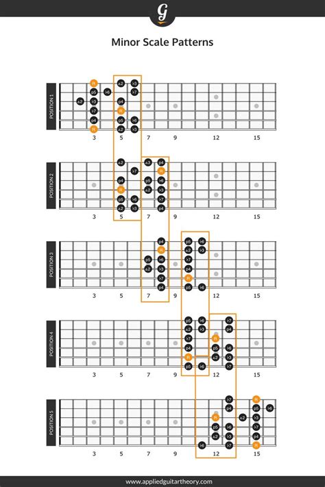 Natural Minor Scale Positions Connected Up The Fretboard Minor Scale