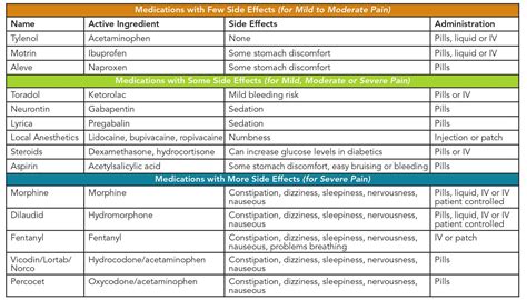 post surgery medication chart