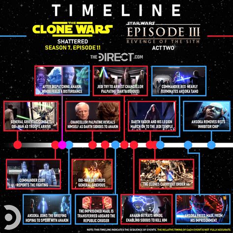 Star Wars The Clone Wars Timeline How The Final Arc Coincides With Revenge Of The Sith Star