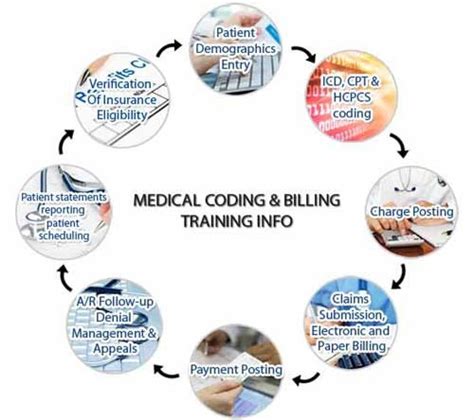 Medical Coding Sample Charts