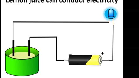 Chemistry Liquid Conductivity Electrolysis And Simple