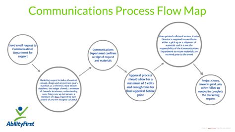 Communication Process Map