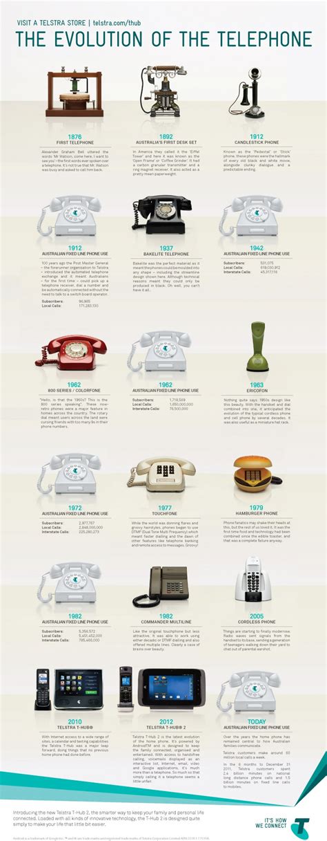 Evolution Of The Telephone Visually History Timeline History Facts Computer Science
