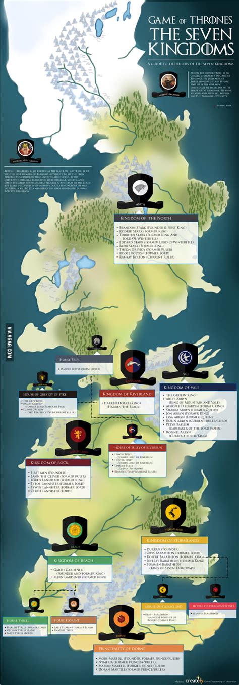 The Seven Kingdoms In Westeros A Guide To The Rulers Of The 7