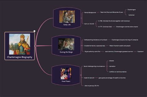 Carlo Magno Mappa Concettuale Biografia Imprese E Fatti