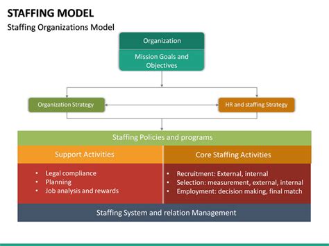 Staffing Model Template