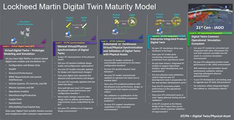 Visualizing The Digital Thread And Digital Twins Lockheed Martin