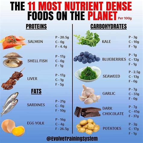 Nutrient Dense Foods Chart