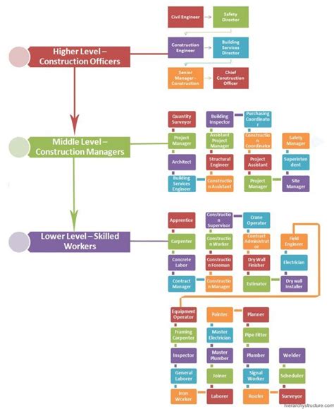 It is a description of an employee's duties and role in the position. Construction Job Titles and Descriptions - Hierarchy Chart ...