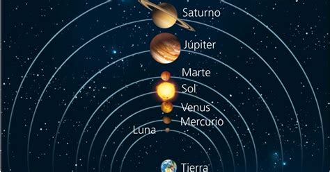 This simulated view of our solar system at the top of this page (and below) runs on real data. Trazando camino: Una nueva estructura para el Sistema Solar