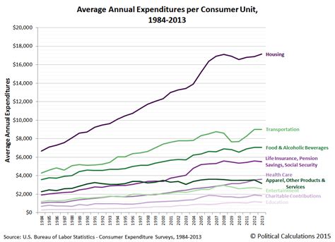 Political Calculations The Evolving Expenditures Of Us Households